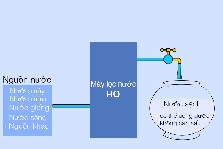 Nước RO là gì? Uống nước RO có thực sự tốt cho sức khỏe không?