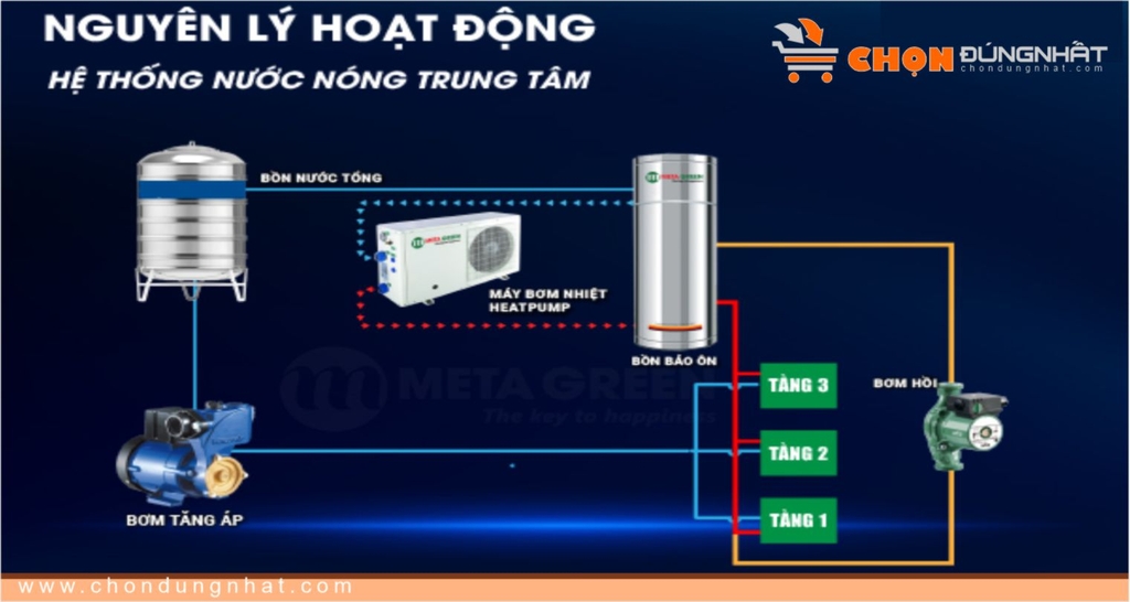 Hệ thống máy nước nóng trung tâm Bơm nhiệt Heat pump là gì?