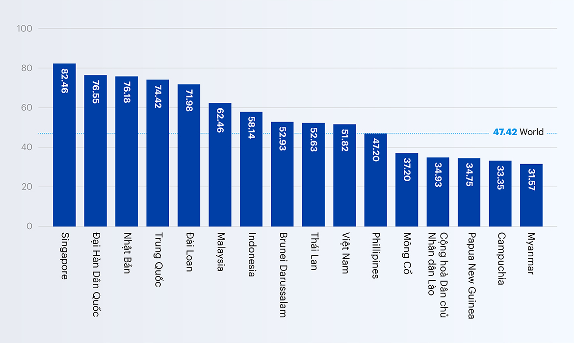 Xếp hạng phát triển công nghệ AI trong khu vực 
