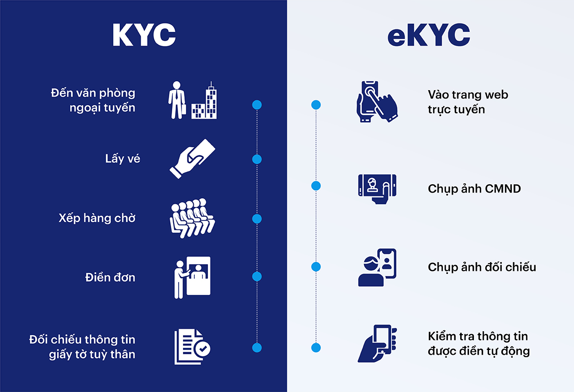 eKYC