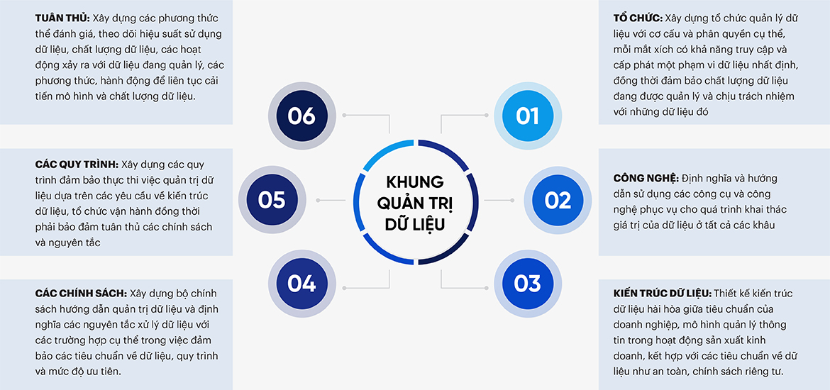 Khung quản trị dữ liệu trong quản trị số 