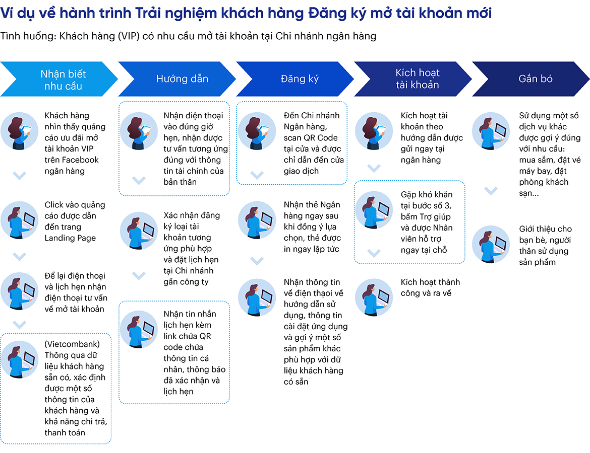 Hành trình trải nghiệm khách hàng khi mở tài khoản mới