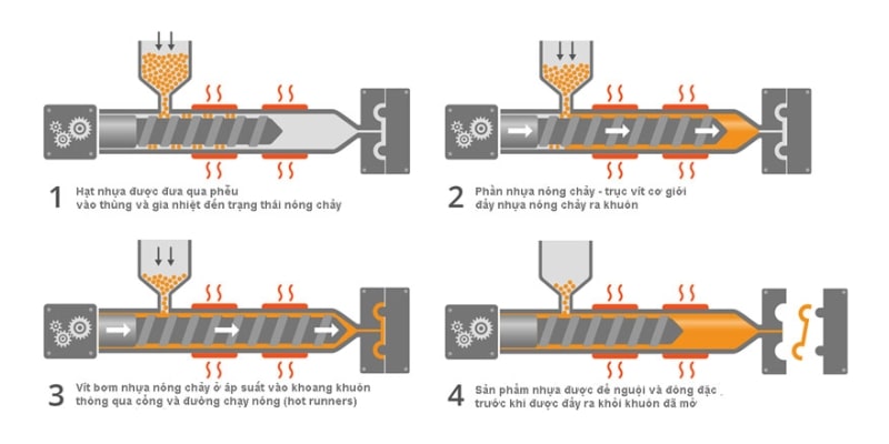 Nguyên lý hoạt động của máy ép nhựa
