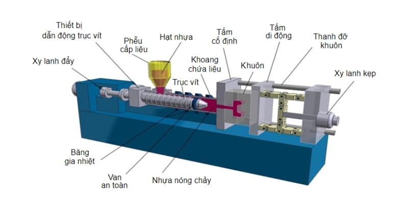 Cấu tạo máy ép nhựa