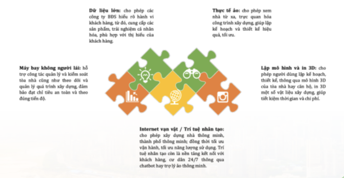 Ngành bất động sản với các giải pháp công nghệ hỗ trợ kỹ thuật số