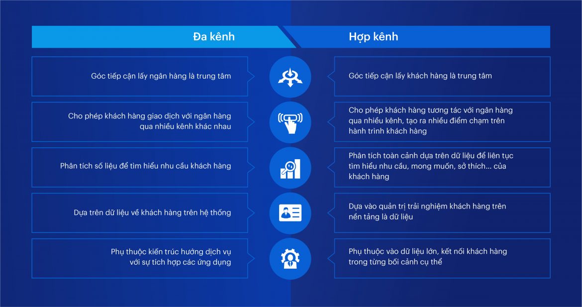 Phân biệt Đa kênh và Hợp kênh trong ngành Ngân hàng