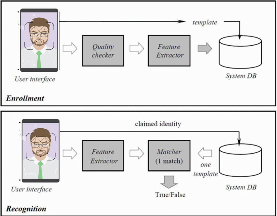 Xac Thuc So Cac Buoc Xac Thuc Sinh Trac Fpt Is.jpg