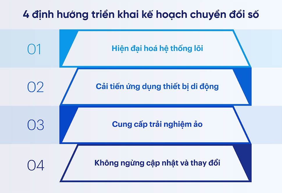 4 đinh hướng triển khai kế hoạch chuyển đổi số ngân hàng
