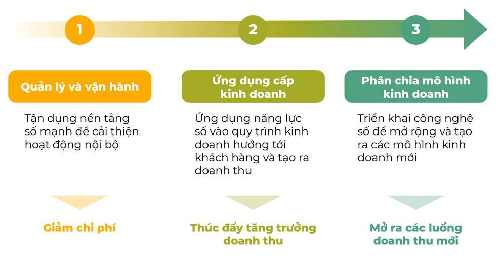 Tối đa hóa giá trị bằng công nghệ trong ngành Xây dựng – Bất động sản - Ảnh 9.