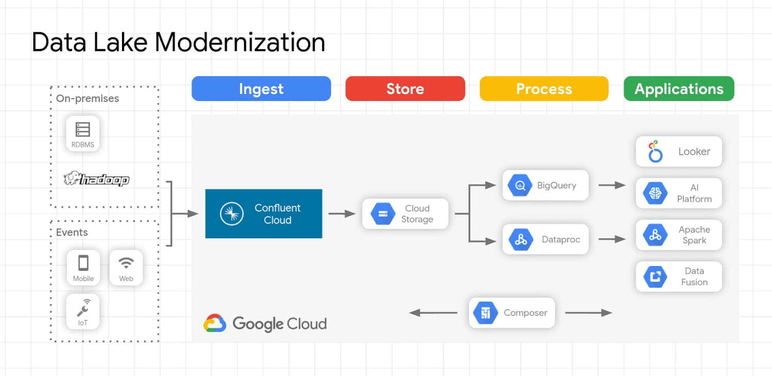 hồ dữ liệu trên đám mây 
