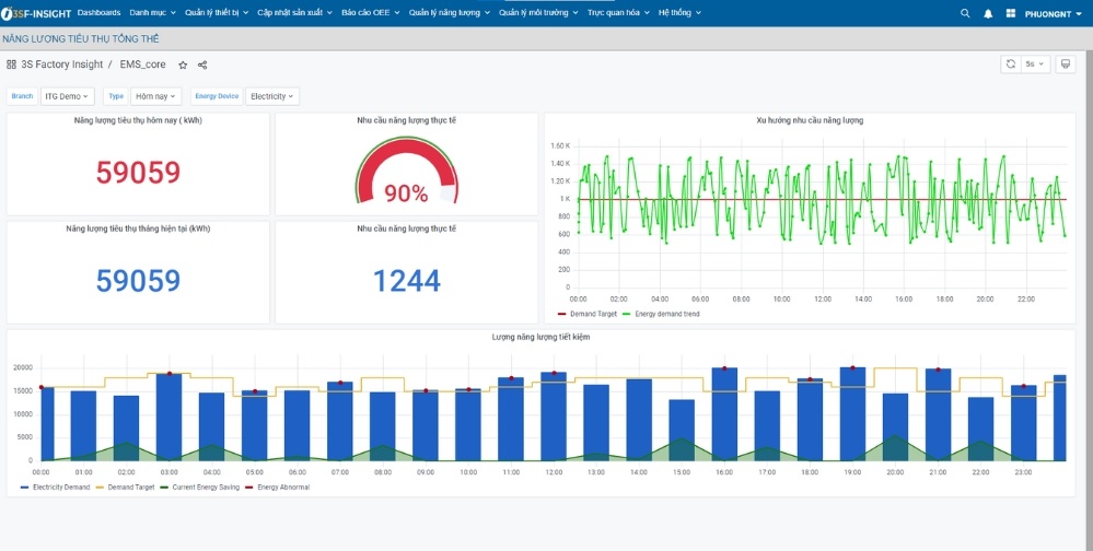 Phần mềm EMS nằm trong bộ giải pháp 3S iFACTORY của ITG giúp doanh nghiệp quản lý năng lượng tiêu thụ hiệu quả 