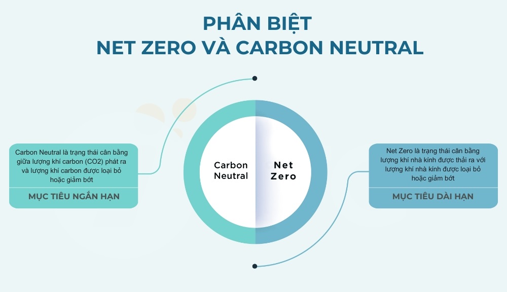 Net Zero là khái niệm rộng hơn của Carbon Neutral