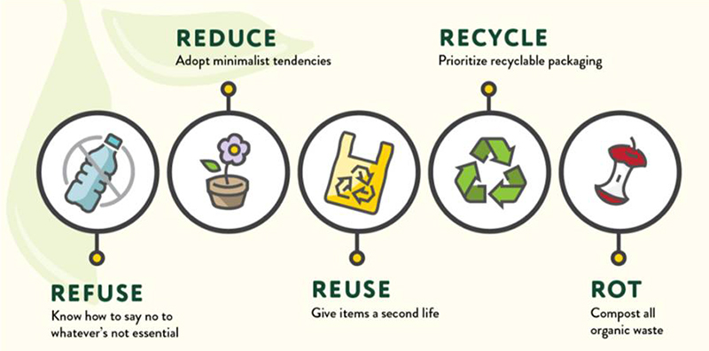 Nguyên tắc 5R bảo vệ môi trường trong sản xuất kinh doanh, dịch vụ