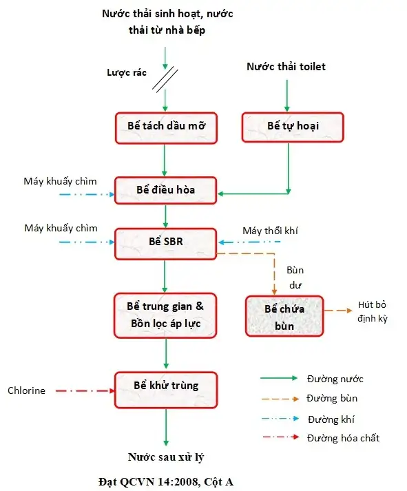 xử lý nước thải sinh hoạt