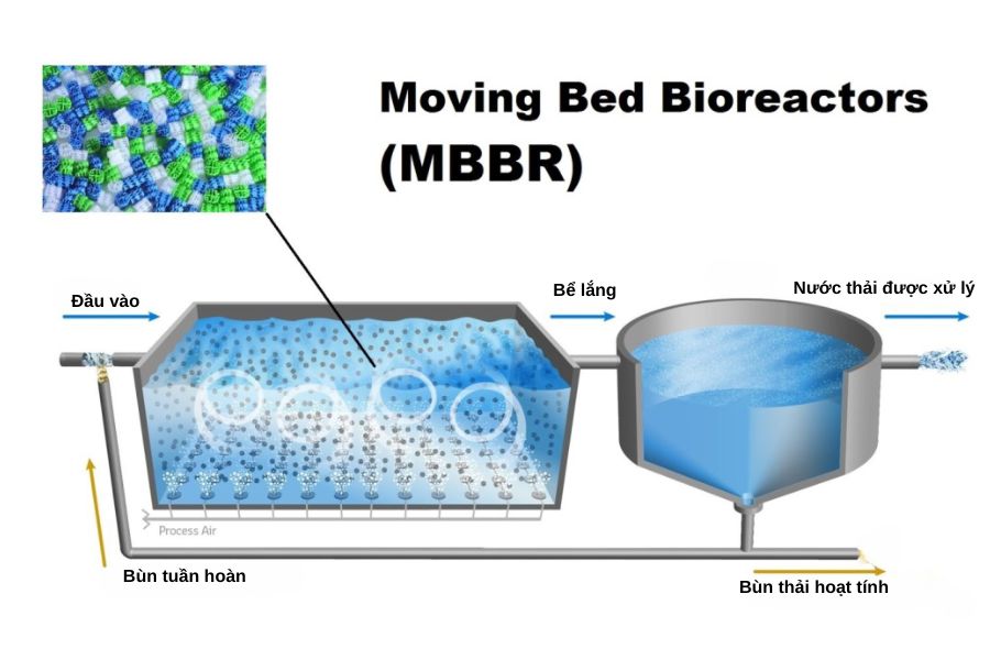 Xử lý nước thải sinh hoạt bằng Công nghệ vi sinh bám dính MBBR