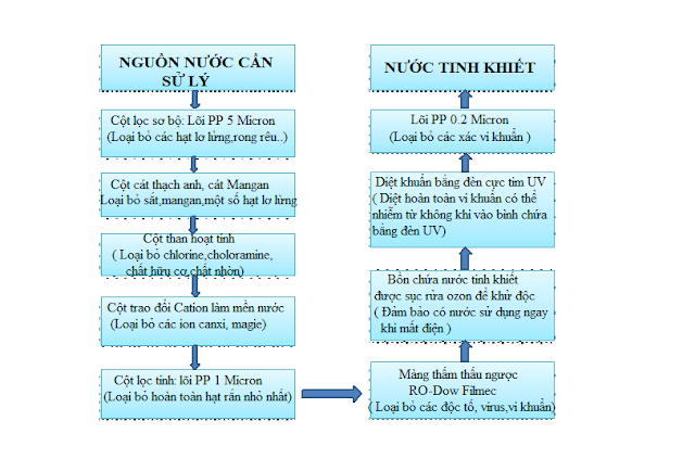 Báo giá mới nhất 2024 hệ thống Lọc nước Công nghiệp tại Hà Nội