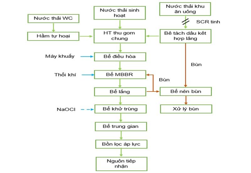 Quy trình xử lý nước sạch cho Resort