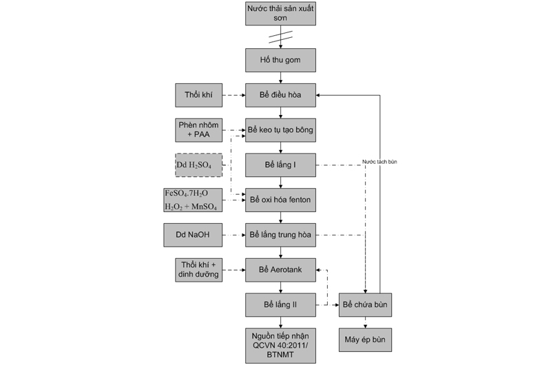 Quy trình công nghệ xử lý nước thải phun sơn