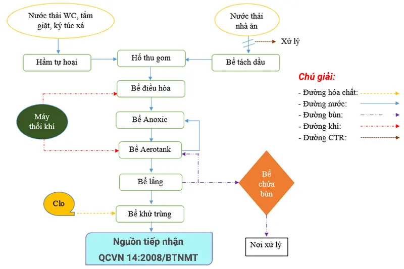 quy trình xử lý nước thải trường học