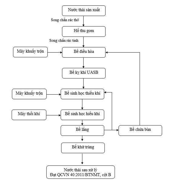 sơ đồ xử lý nước thải công nghiệp