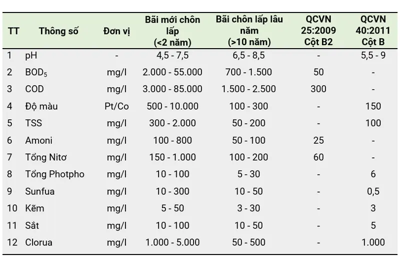 Thành phần nước thải rỉ rác