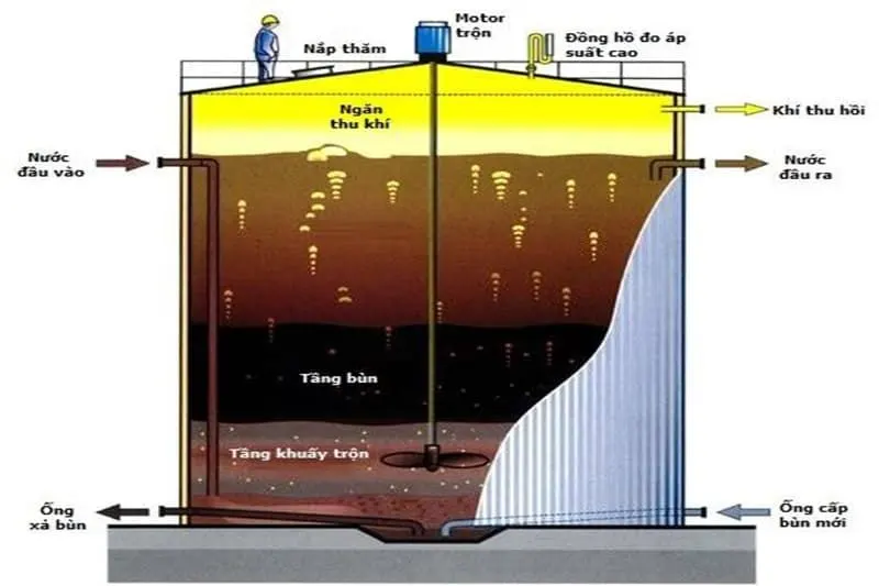 Xử lý nước thải kỵ khí USAB