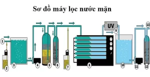 Top 8 máy lọc nước mặn thành nước ngọt tốt nhất hiện nay