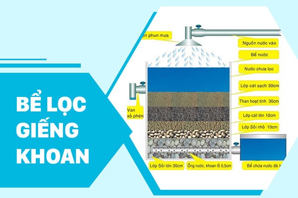 Sơ đồ lọc nước giếng khoan chi tiết, mới nhất 2024