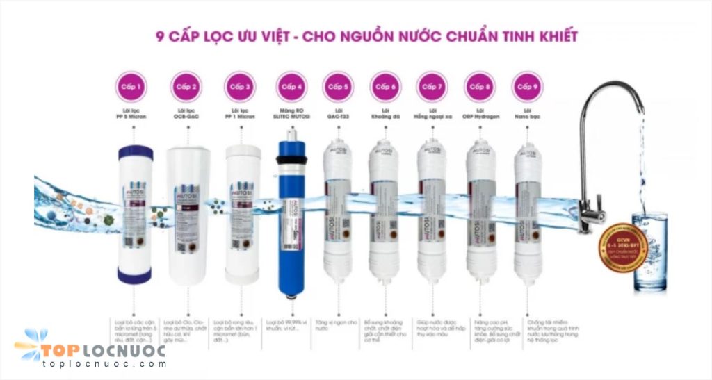 Cấu tạo chung của Máy lọc nước RO, NANO, Máy Công nghiệp