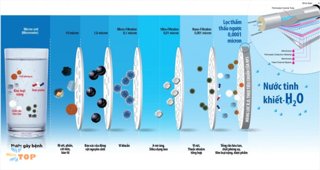Nước RO là gì? Uống nước RO có thực sự tốt cho sức khỏe không?