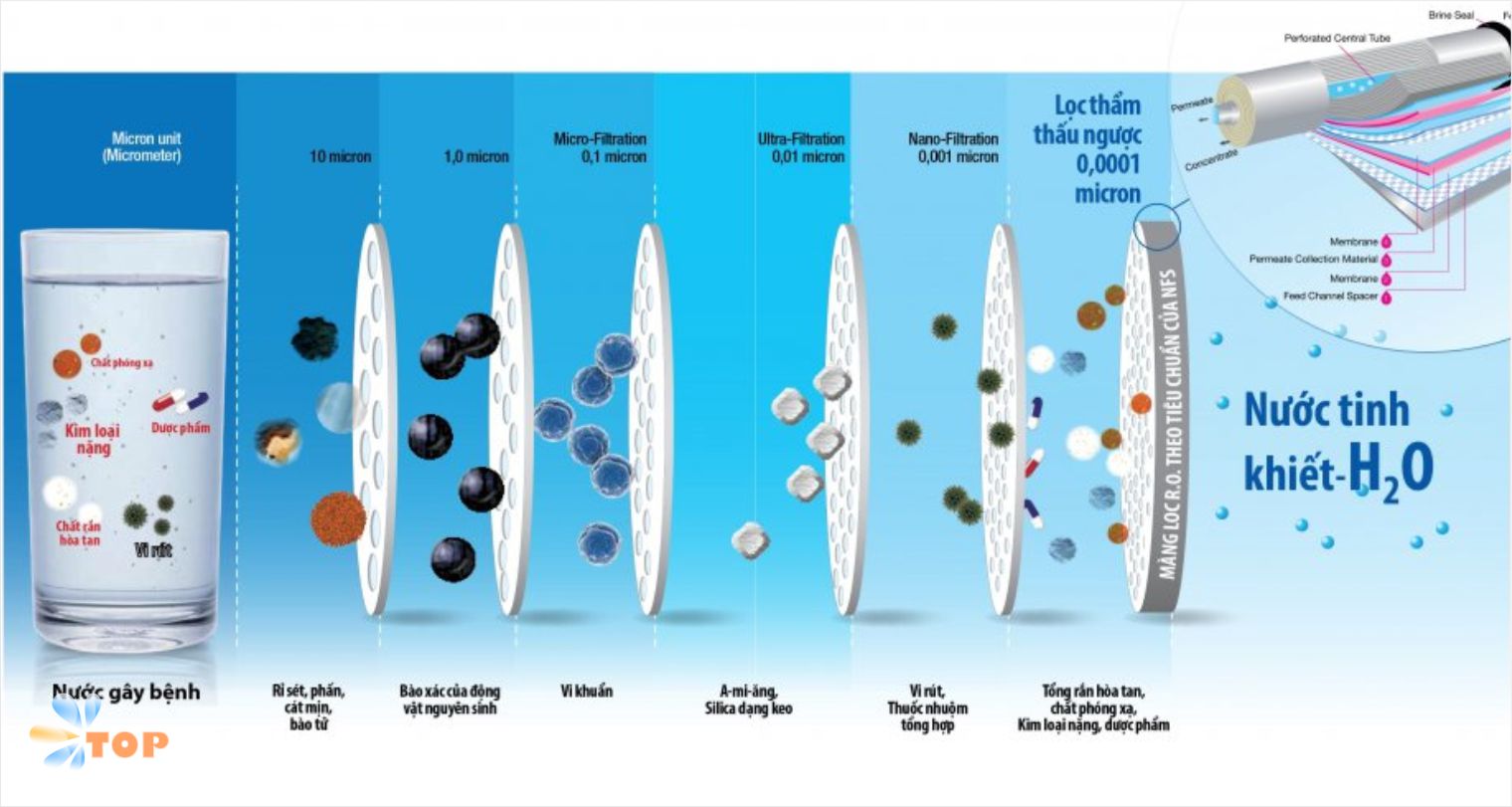 Nước RO là gì? Uống nước RO có thực sự tốt cho sức khỏe không?