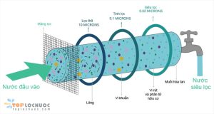 Tìm hiểu 5 công nghệ lọc nước phổ biến nhất hiện nay