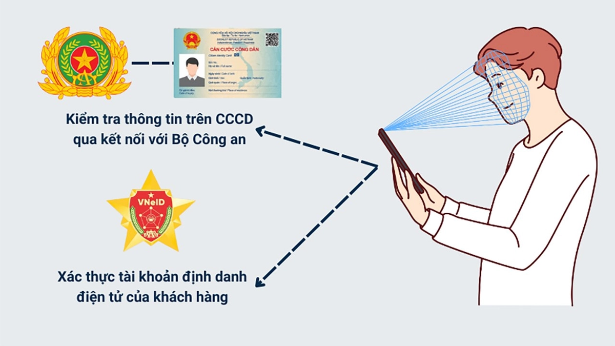 Xác thực định danh đa nhân tố trong giao dịch Tài chính – Ngân hàng
