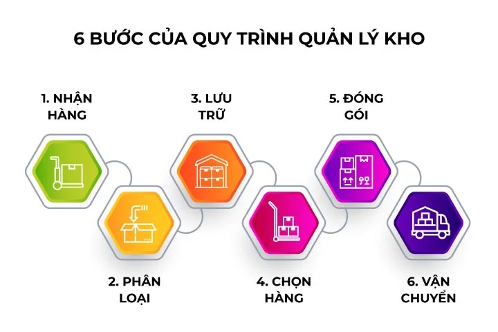 Quy trình quản lý kho theo ISO đầy đủ và chi tiết