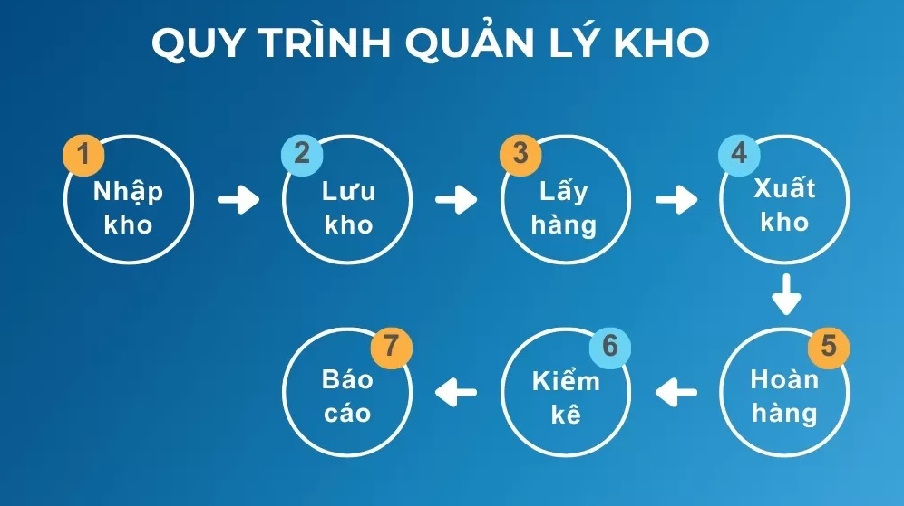 Quy trình quản lý kho chuẩn: 7 bước quản lý kho hiệu quả trong doanh nghiệp