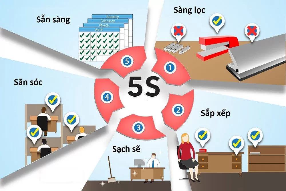 5S là gì? Nguồn gốc và ý nghĩa, lợi ích của 5S đối với doanh nghiệp