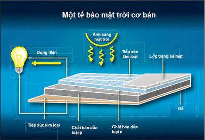 Cấu tạo và nguyên lý hoạt động của pin năng lượng mặt trời