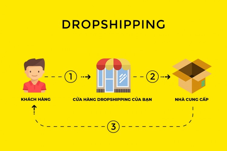 Dropshipping là gì? Kinh doanh mô hình dropshipping có đặc điểm gì?