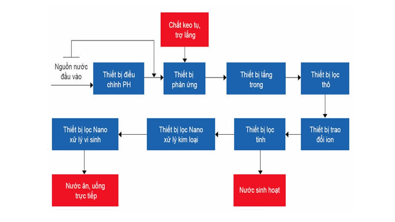 Công nghệ Xử lý nước cấp từ nguồn nước mặt hiệu quả nhất hiện nay