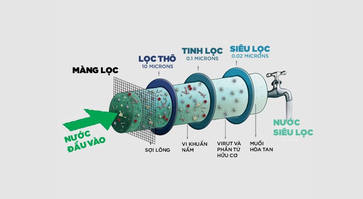 So Sánh Các Công Nghệ Lọc Nước RO, UF, Nano Dùng Trong Nhà Hàng